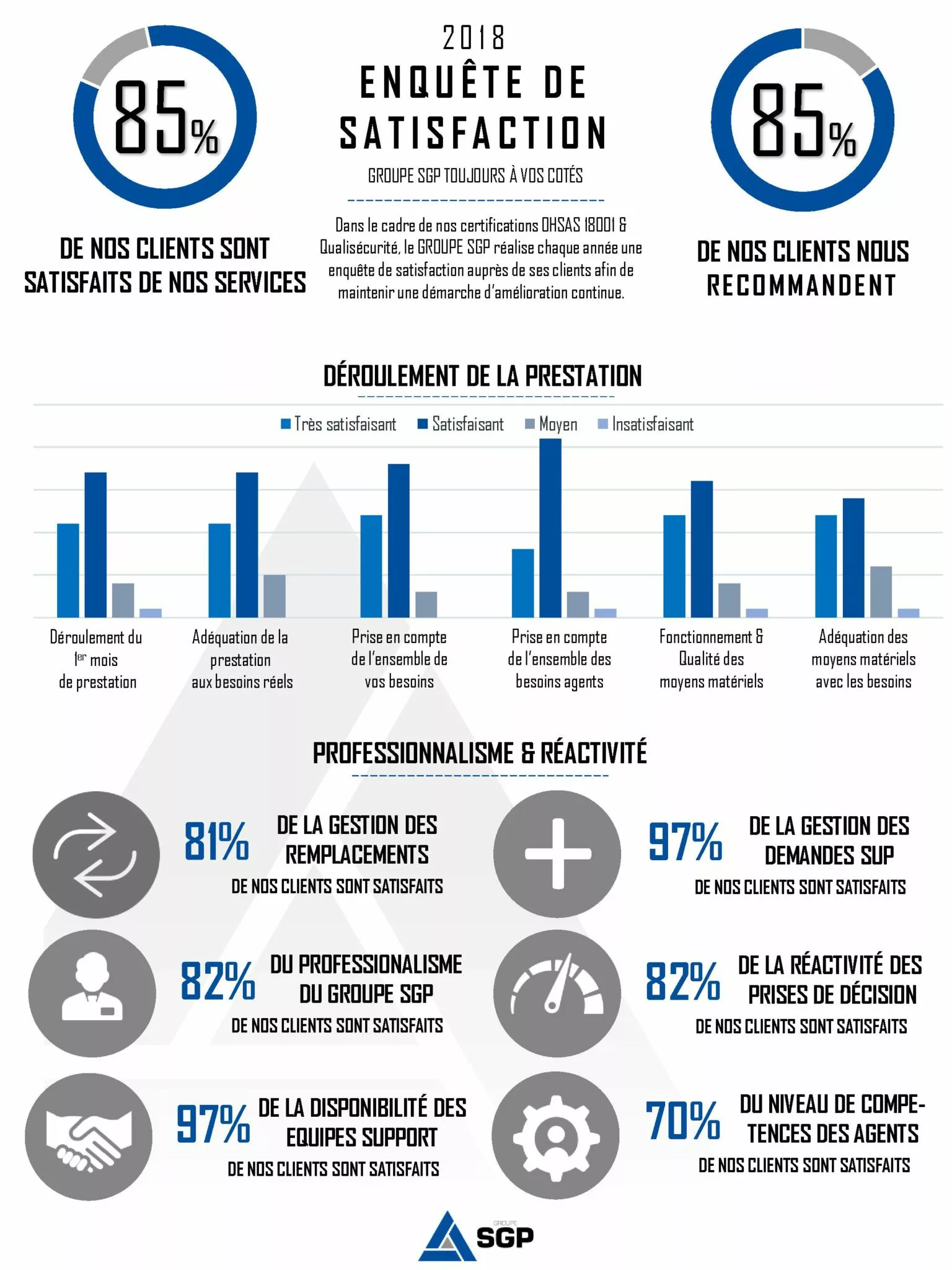 groupe sgp actualites enquete de satisfaction client