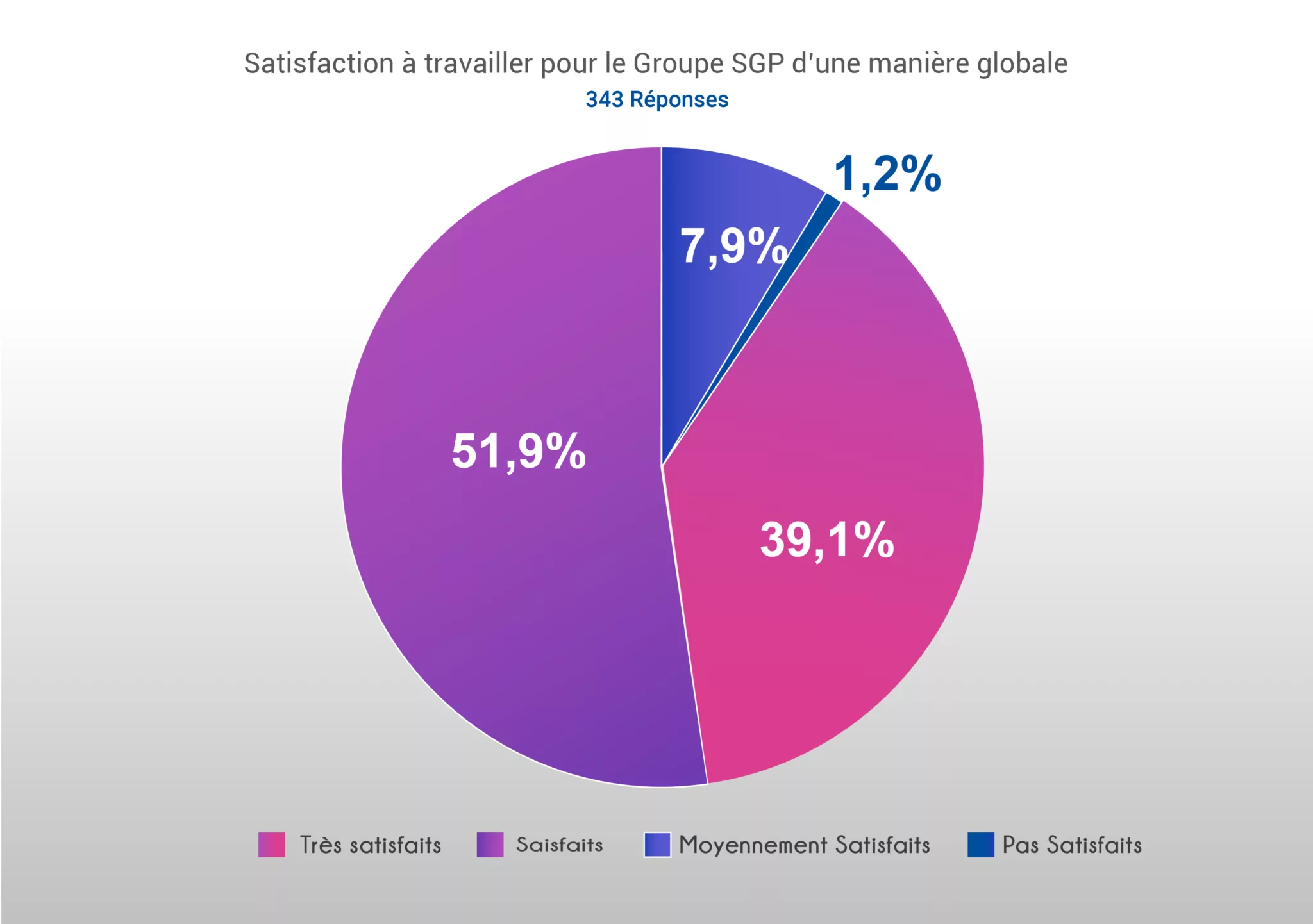 groupe sgp enquete de satisfaction agents enquête de satisfaction doc final plan de travail copie 