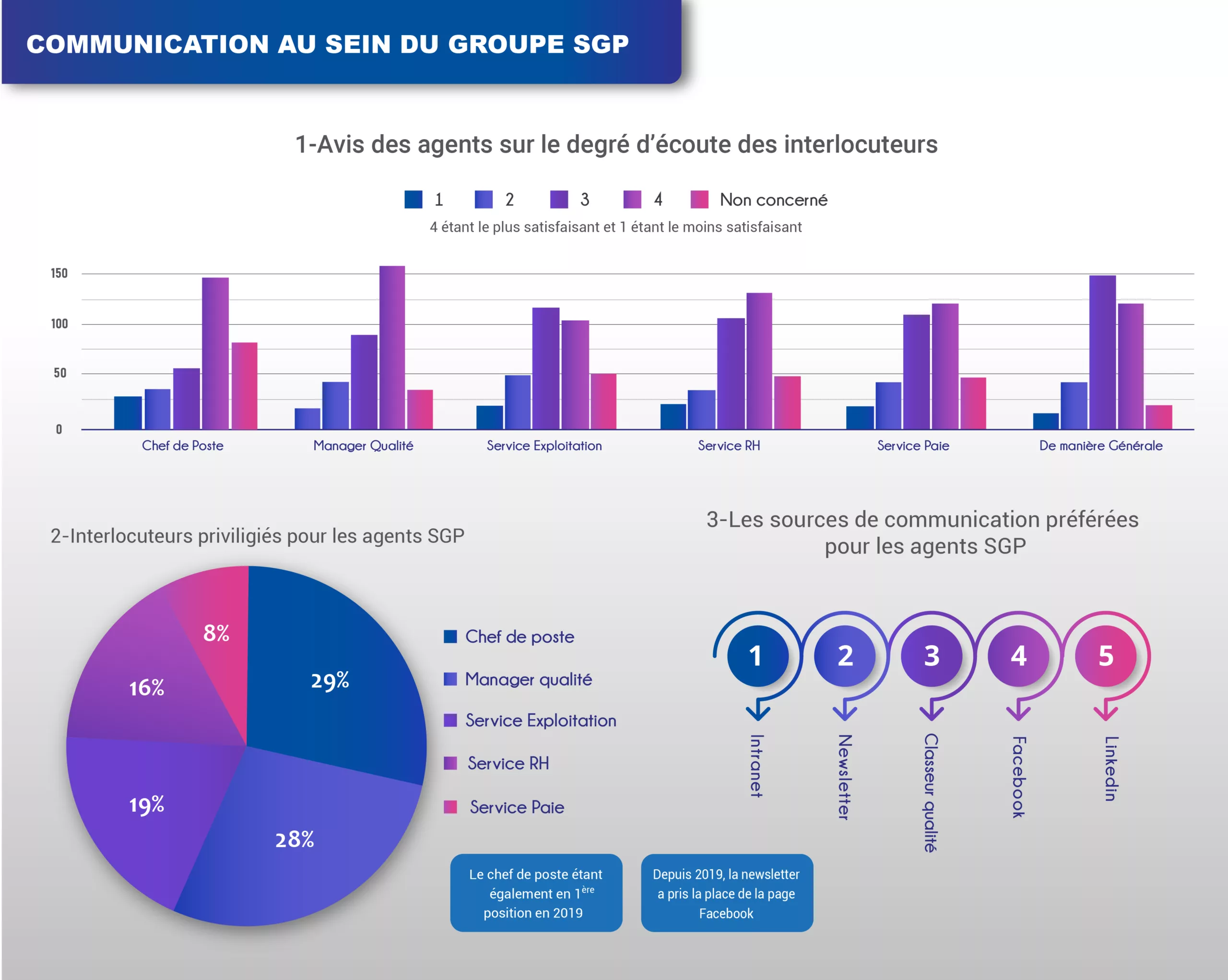 groupe sgp enquete de satisfaction agents enquête de satisfaction doc final plan de travail copie 