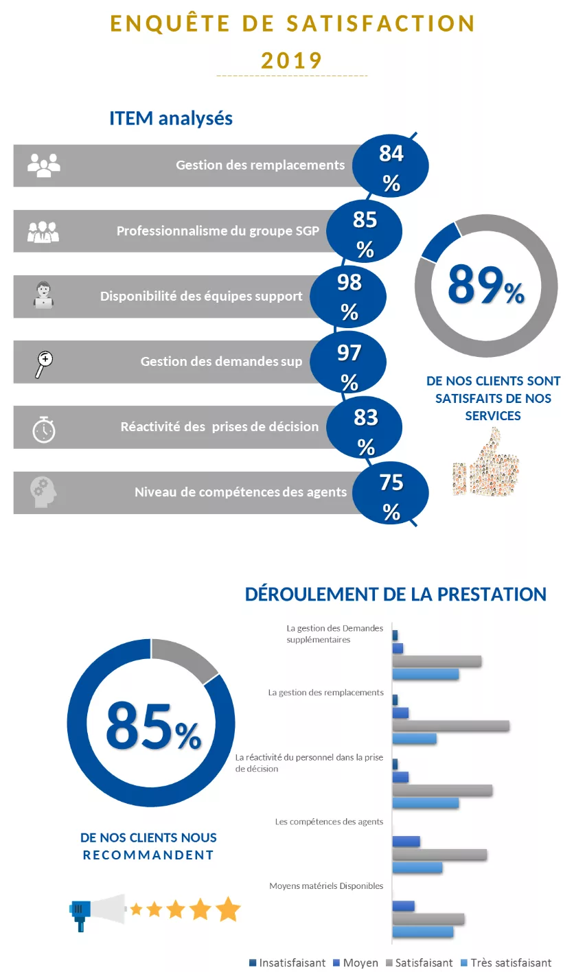 groupe sgp uncategorized résultats enquete satisfaction clients